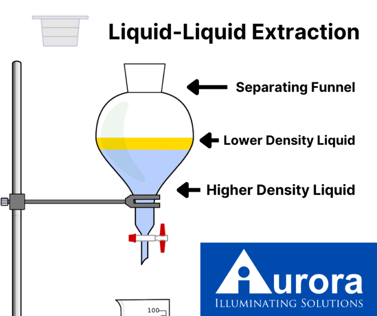 LiquidLiquid Extraction vs. SolidPhase Extraction